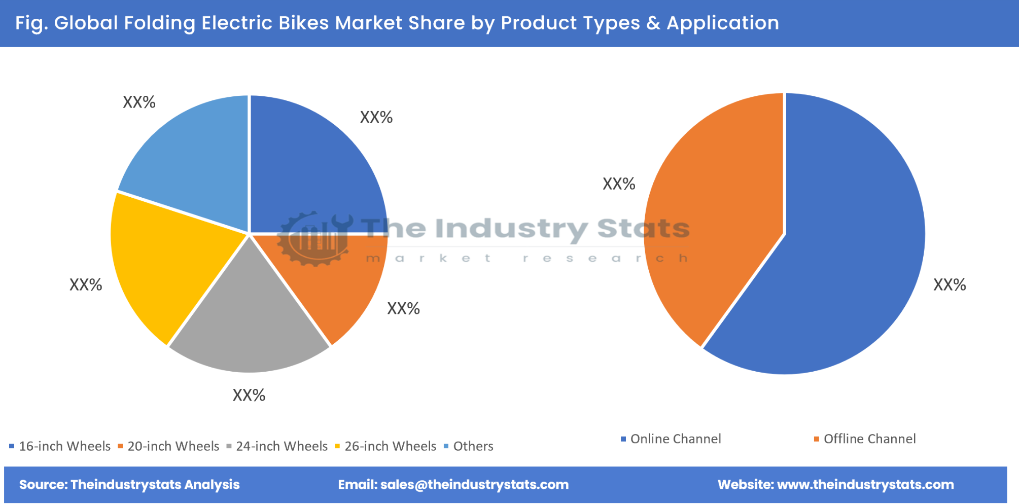 Folding Electric Bikes Share by Product Types & Application